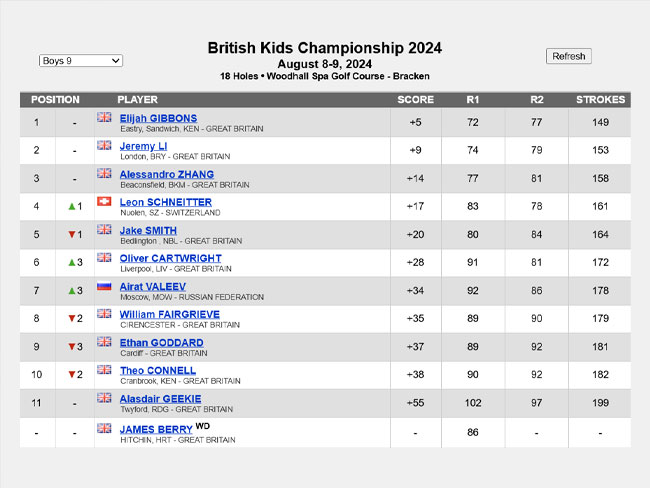 British Kids Championship 2024